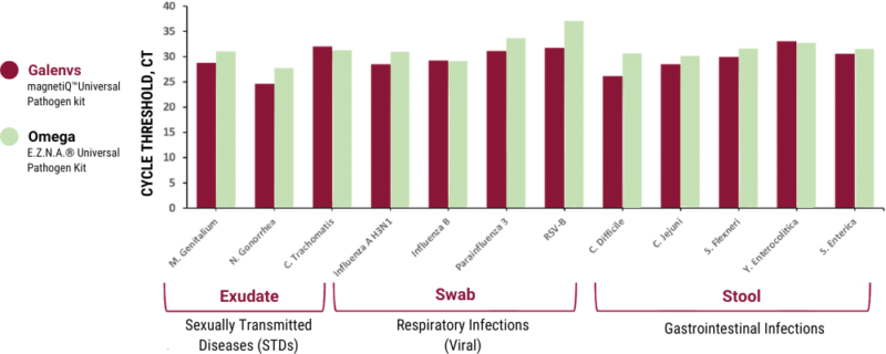 Universal Pathogen DNA / RNA Extraction vs Omega