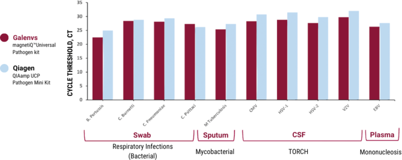 Universal Pathogen DNA / RNA Extraction vs Qiagen