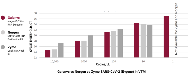 Viral RNA Extraction